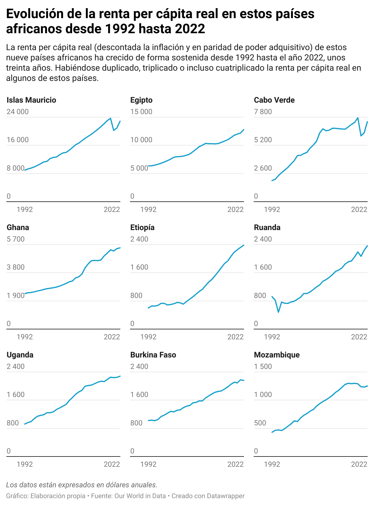unyge-evoluci-n-de-la-renta-per-c-pita-real-en-estos-pa-ses-africanos-desde-1992-hasta-2022.png
