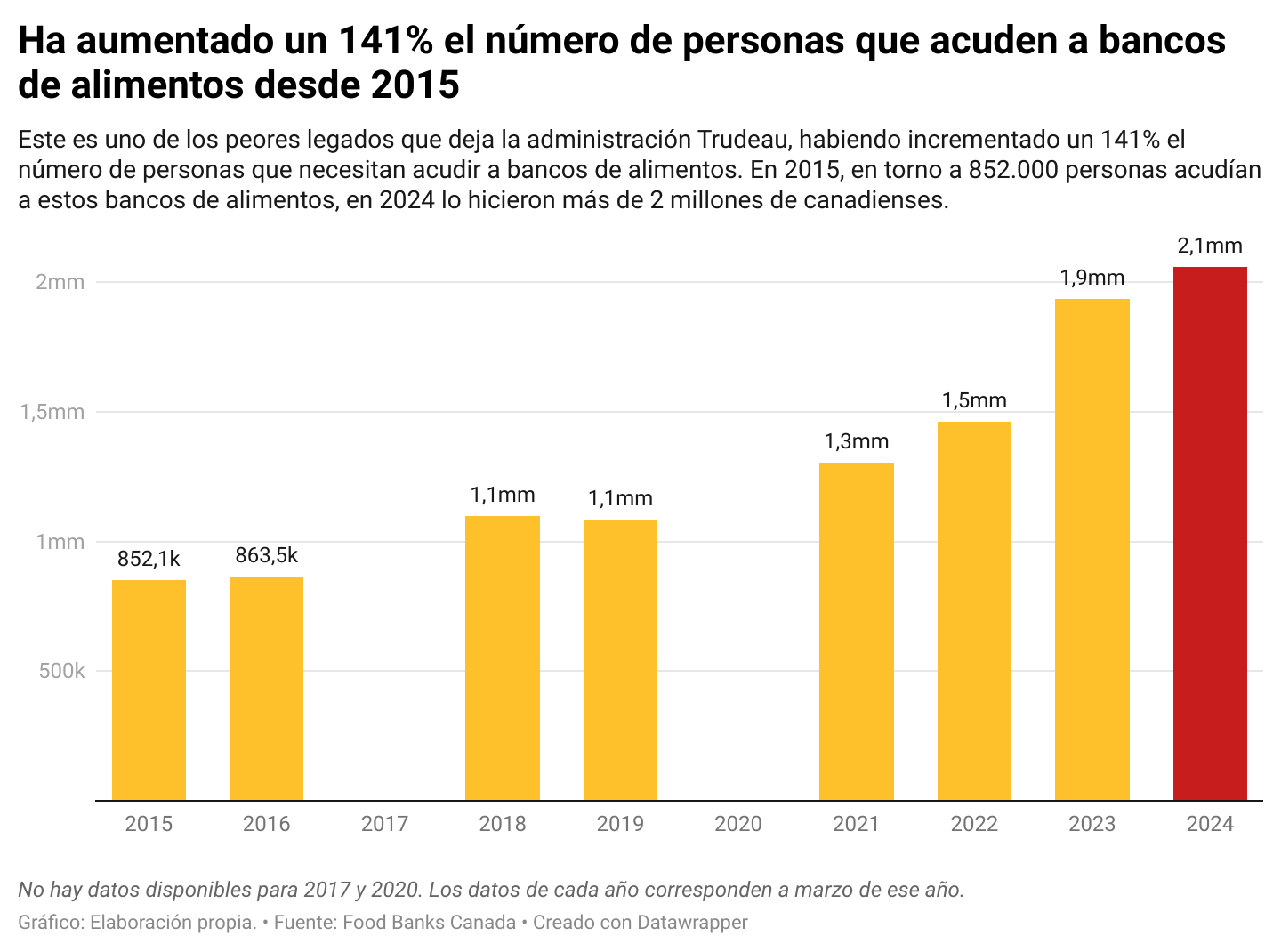 6sqju-ha-aumentado-un-141-el-n-mero-de-personas-que-acuden-a-bancos-de-alimentos-desde-2015.png