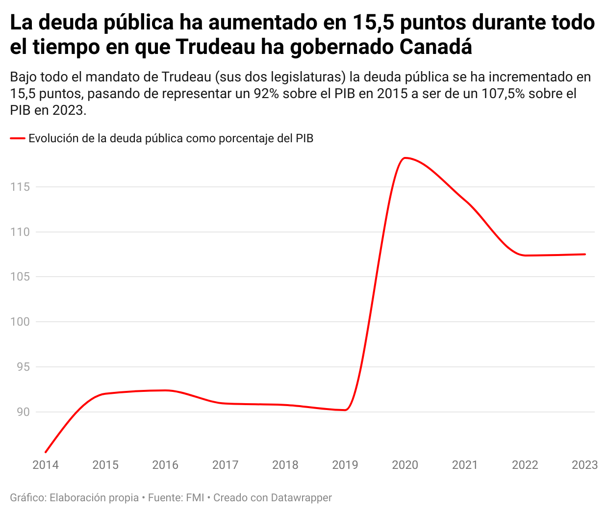 8aonp-la-deuda-p-blica-ha-aumentado-en-15-5-puntos-durante-todo-el-tiempo-en-que-trudeau-ha-gobernado-canad-.png