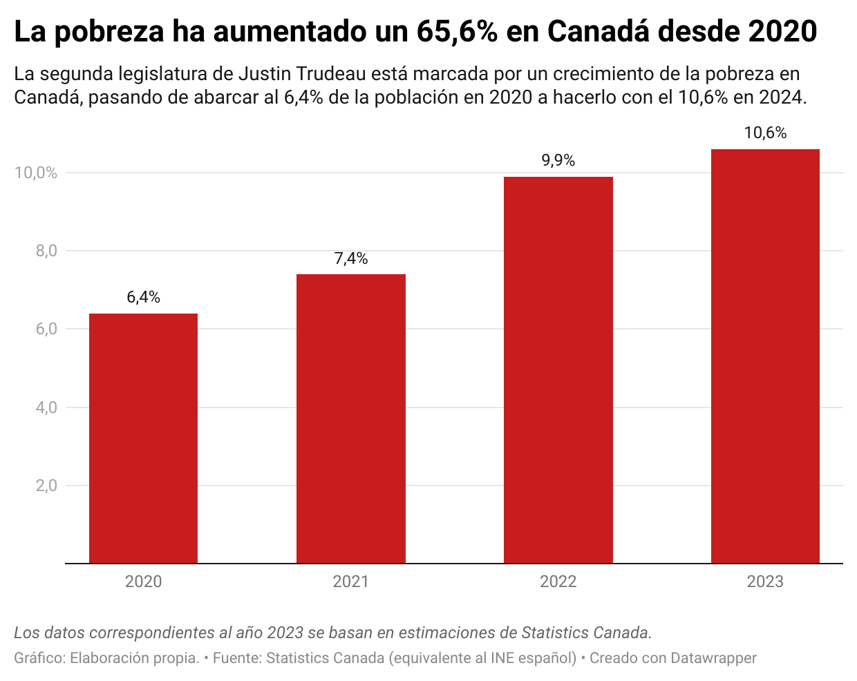 ha85p-la-pobreza-ha-aumentado-un-65-6-en-canad-desde-2020.png