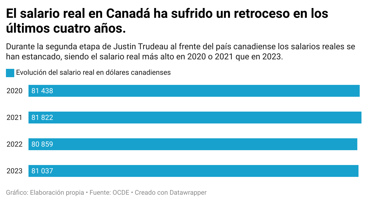xoqfp-el-salario-real-en-canad-ha-sufrido-un-retroceso-en-los-ltimos-cuatro-a-os-.png