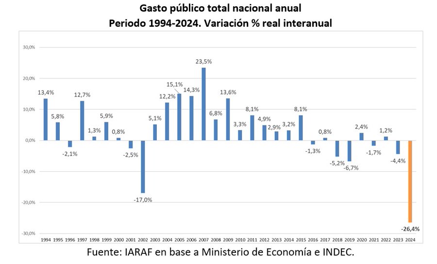 2-caida-gasto-publico-argentina-1996-2024.jpg