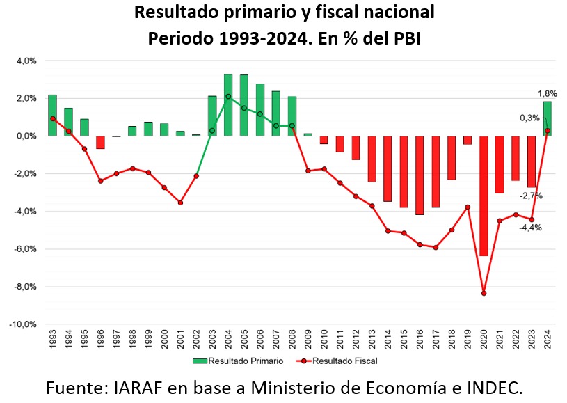 3-deficit-superavit-saldo-resultado-primario-presupuestario-fiscal-argentina-1993-2024.jpg