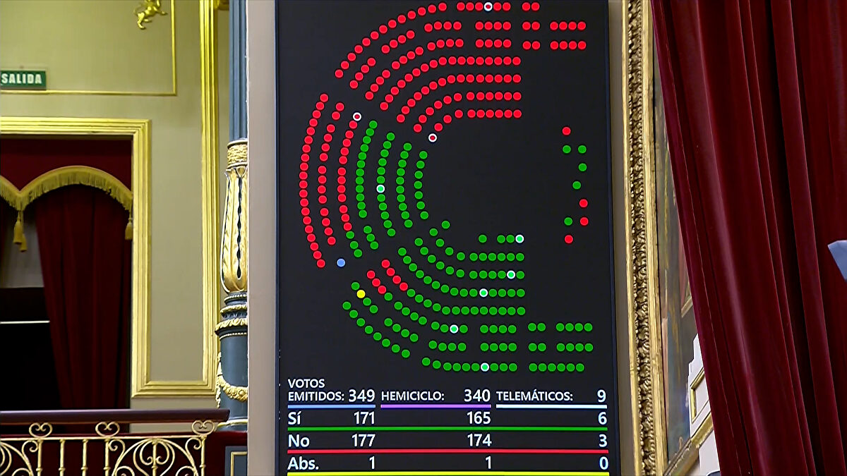 El PP, Vox y Junts unen fuerzas para tumbar el decreto ley ómnibus ...