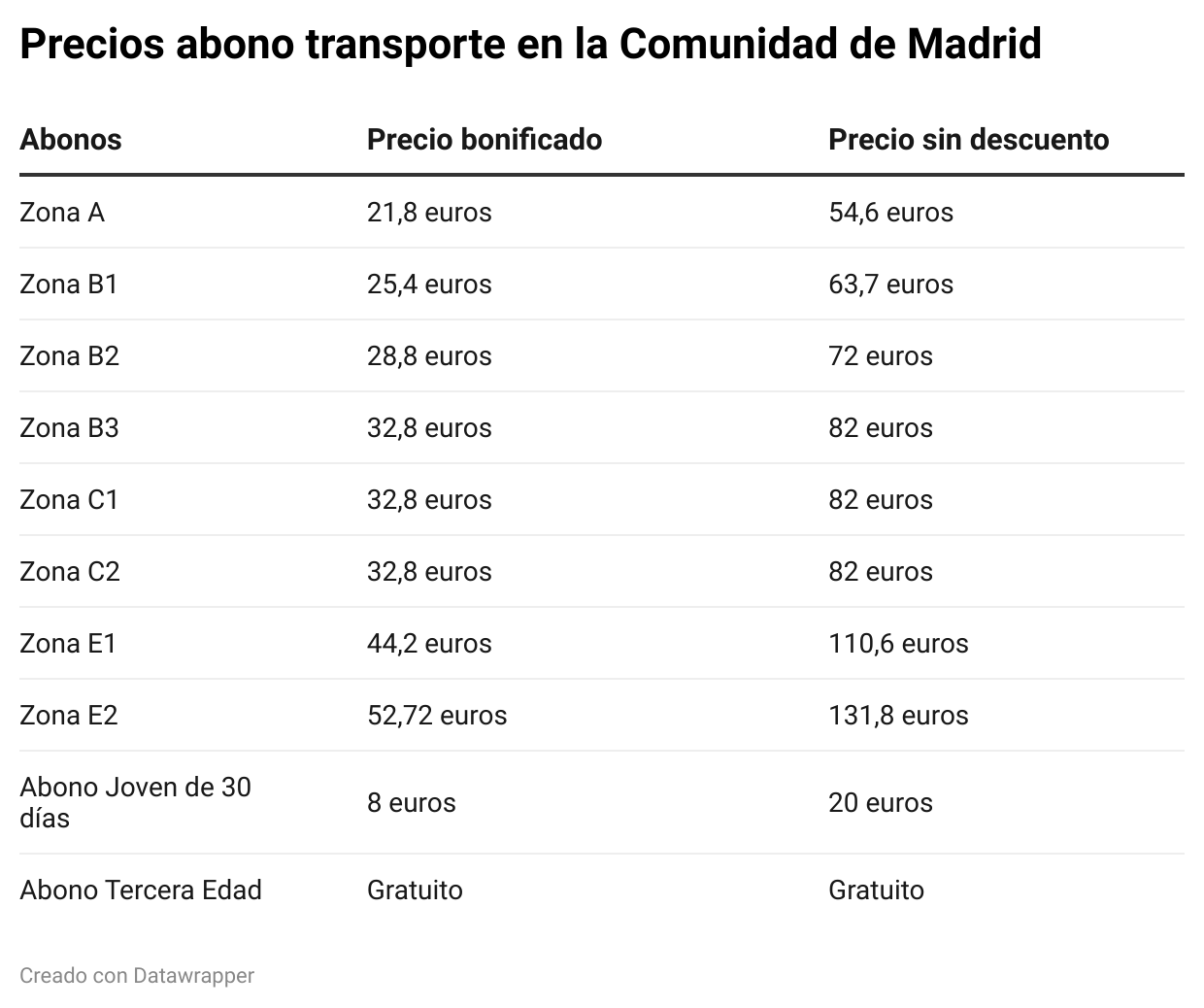 xclks-precios-abono-transporte-en-la-comunidad-de-madrid.png