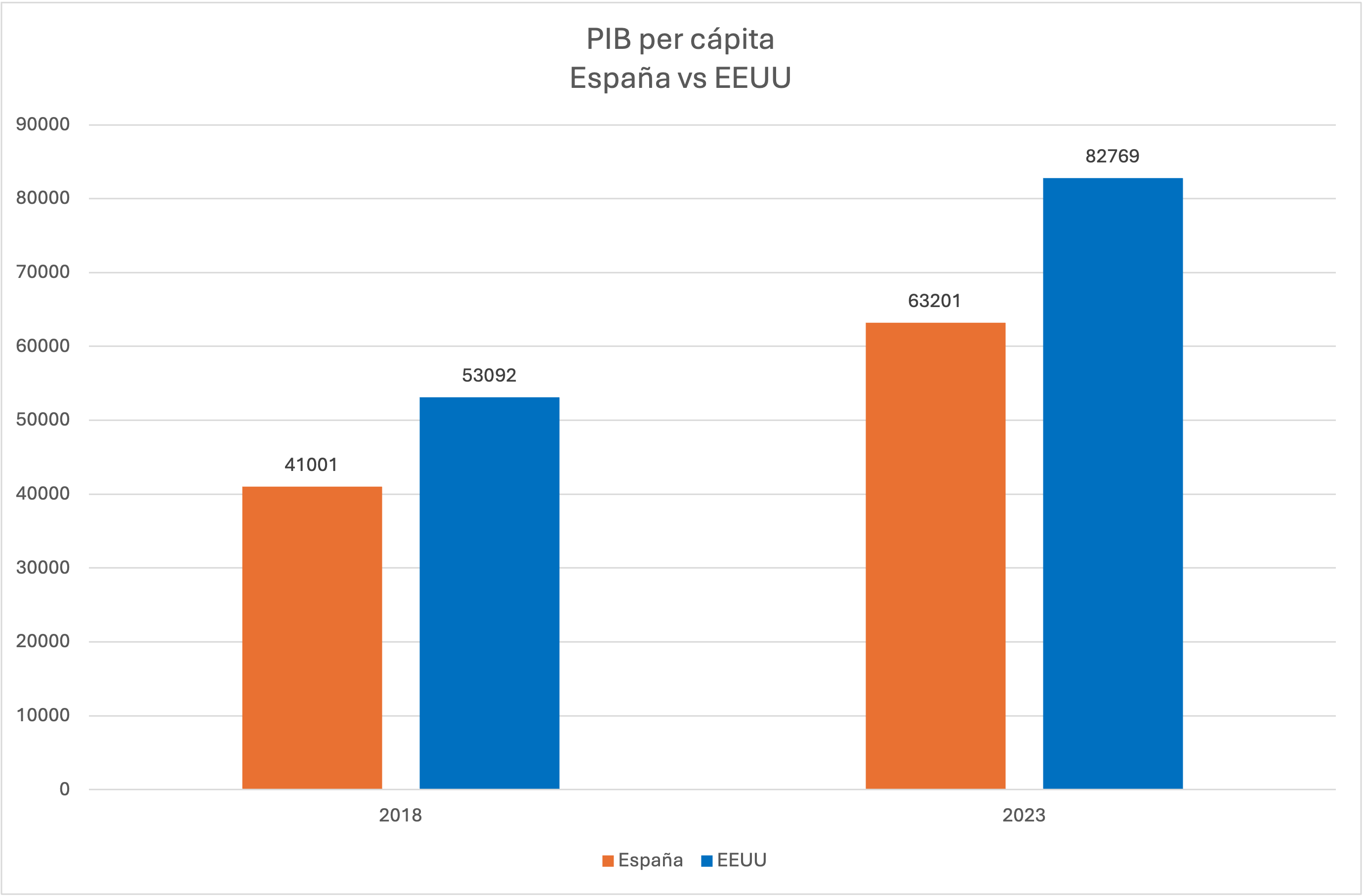 pib-per-capita-espana-eeuu-2018-vs-2023.png