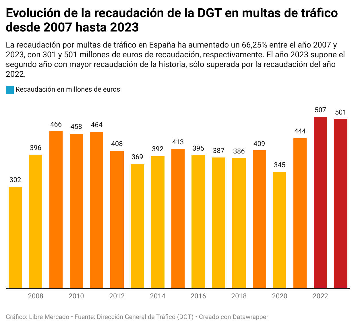 egr0s-evoluci-n-de-la-recaudaci-n-de-la-dgt-en-multas-de-tr-fico-desde-2007-hasta-2023.png