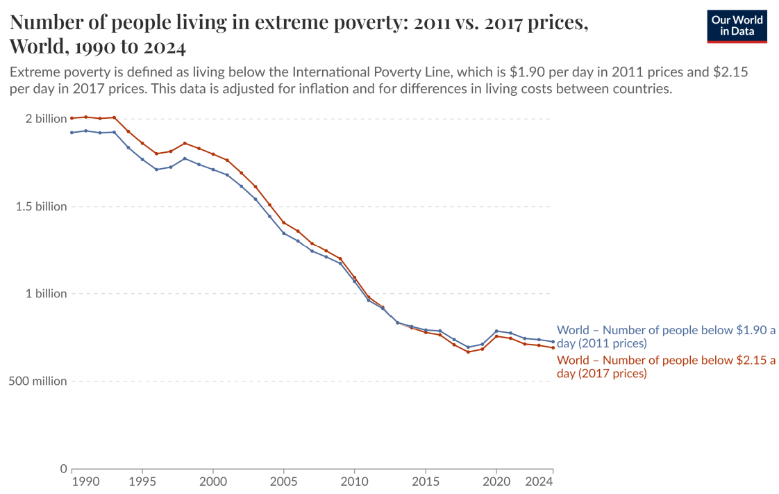 our-world-in-data-poverty-2024.png