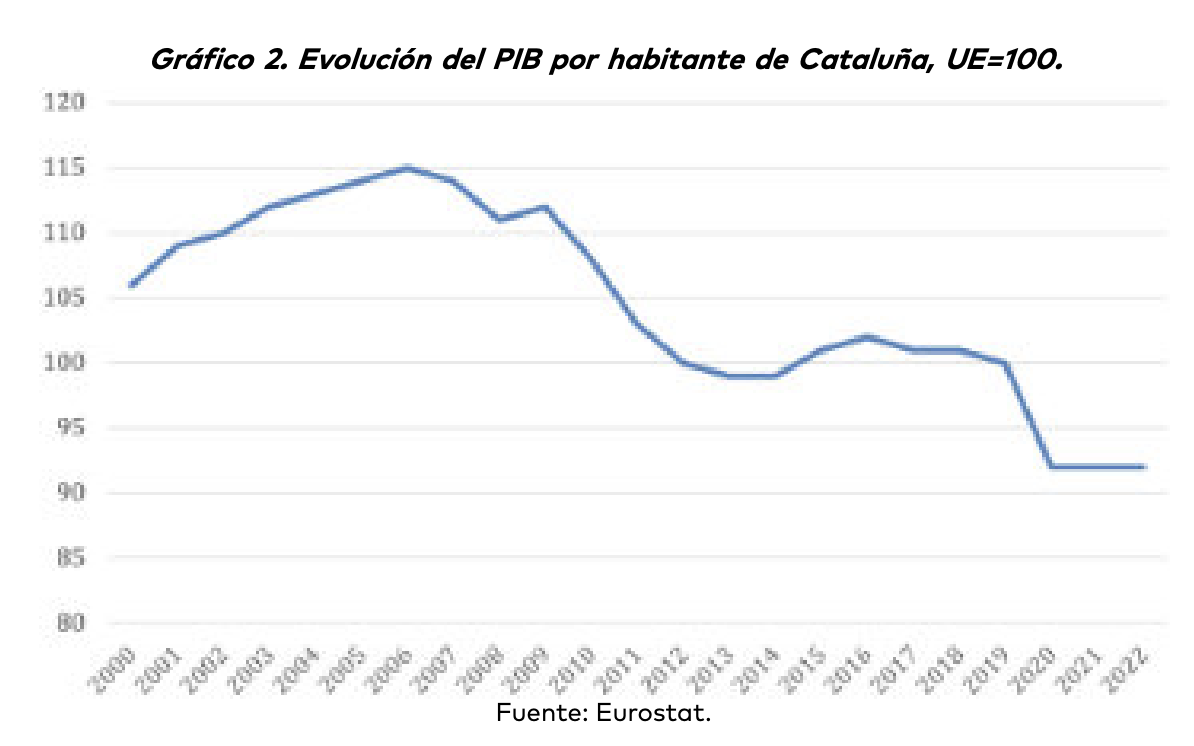 1-pib-per-capita-cataluna-vs-media-ue.png