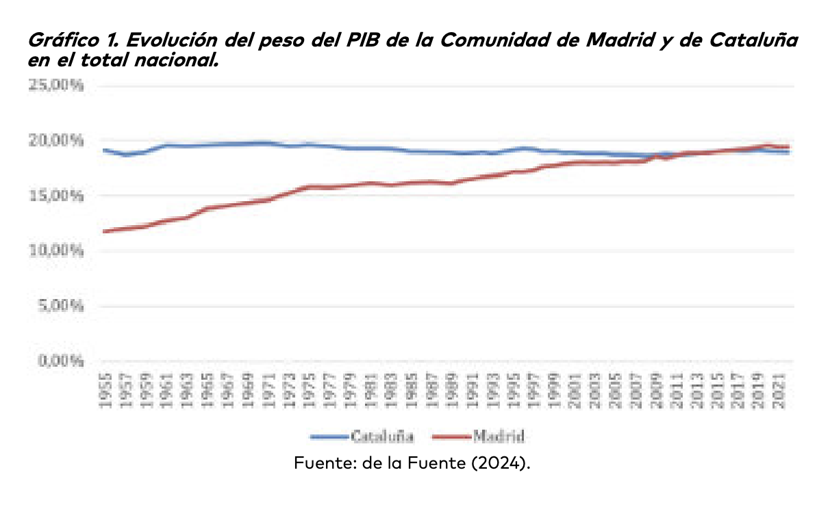 2-peso-pib-madrid-vs-cataluna-sorpasso.png