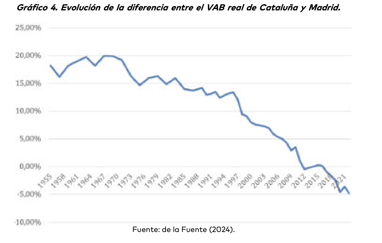 3-evolucion-diferencia-vab-cataluna-vs-madrid-sorpasso.png