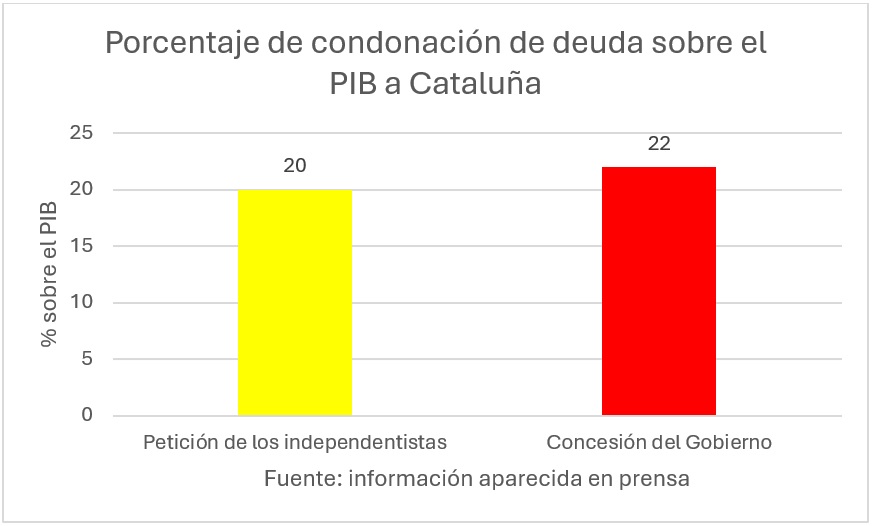 grafico-rotellar-condonacion-deuda-cataluna.jpg