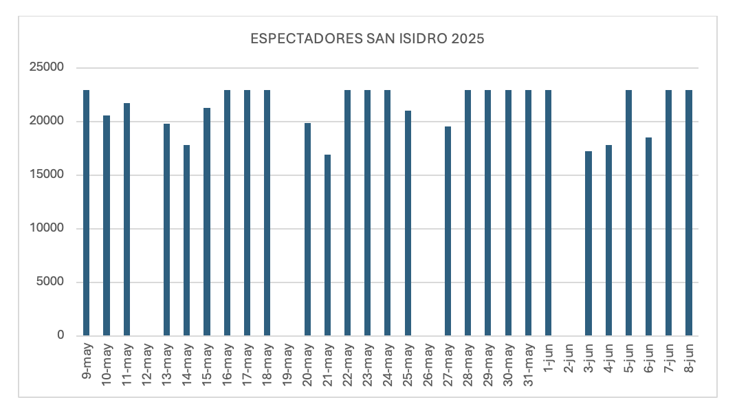 0-espectadores-san-isidro-2025.png