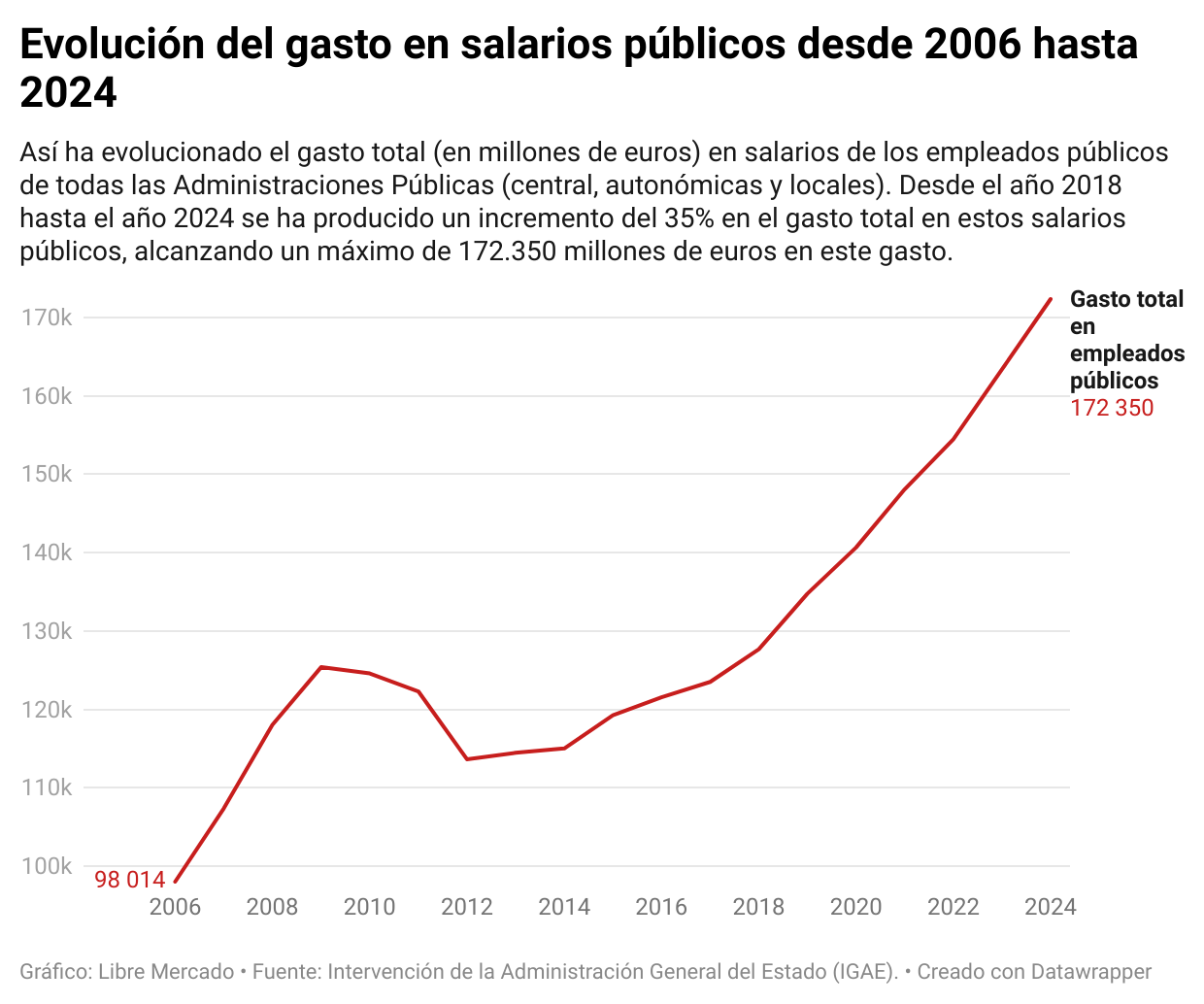 hsyio-evoluci-n-del-gasto-en-salarios-p-blicos-desde-2006-hasta-2024.png