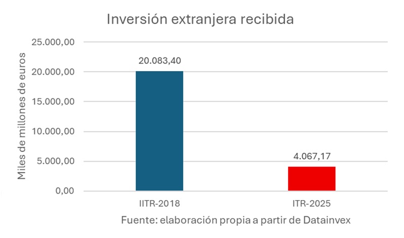 11072025-grafico-rotellar-inversion-extranjera.jpg