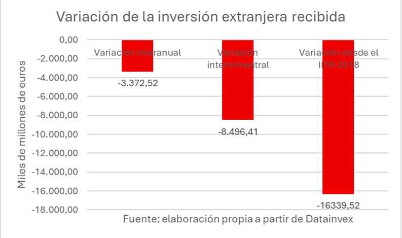 11072025-grafico-rotellar-variacion-inversion-extranjera.jpg