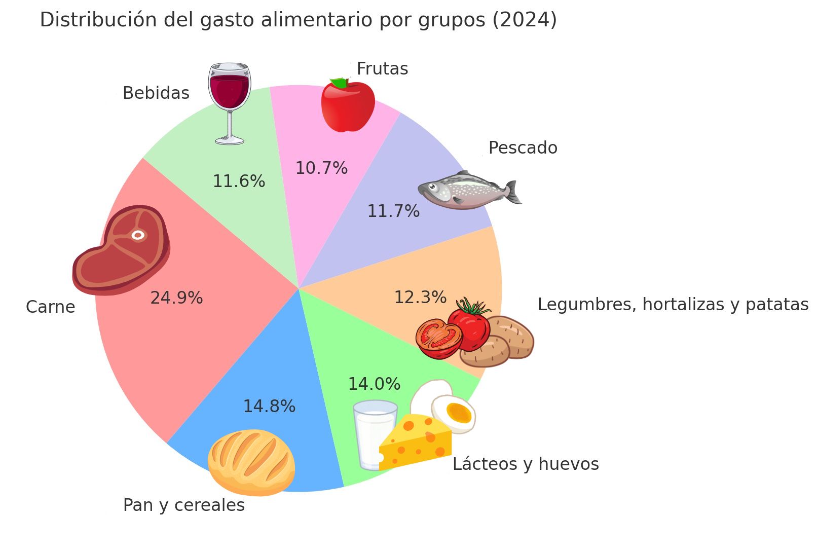 grafico-gasto-alimentos-grupos.jpg
