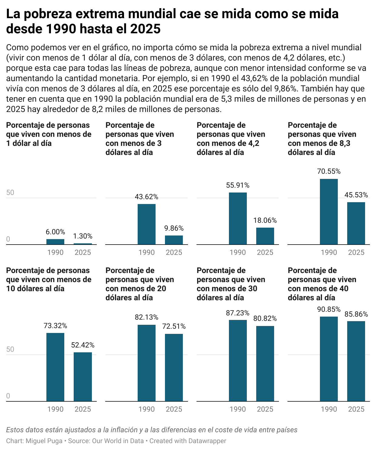 bbvqv-la-pobreza-extrema-mundial-cae-se-mida-como-se-mida-desde-1990-hasta-el-2025.png