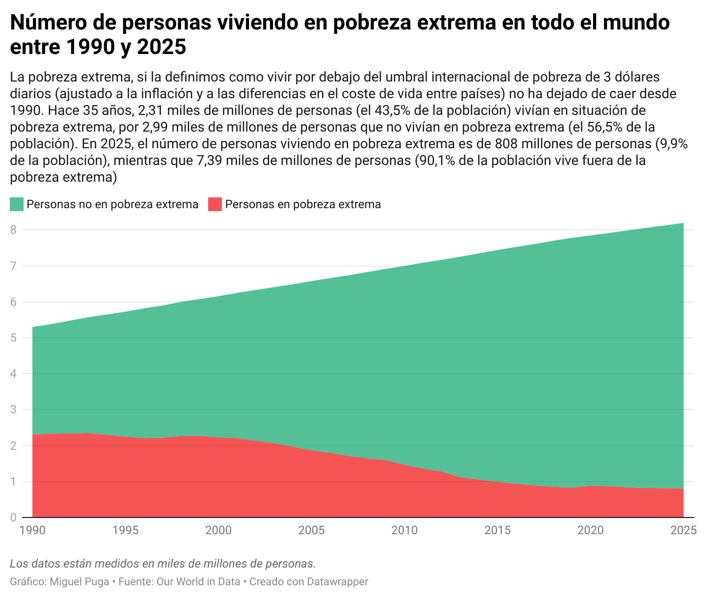 tcrh5-n-mero-de-personas-viviendo-en-pobreza-extrema-en-todo-el-mundo-entre-1990-y-2025-1.png