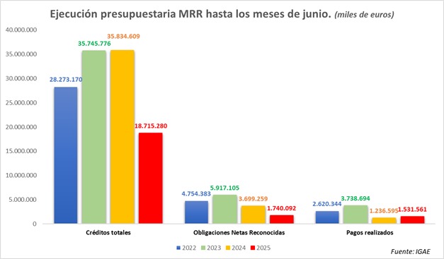 ejecucion-mrr-hasta-junio.jpeg