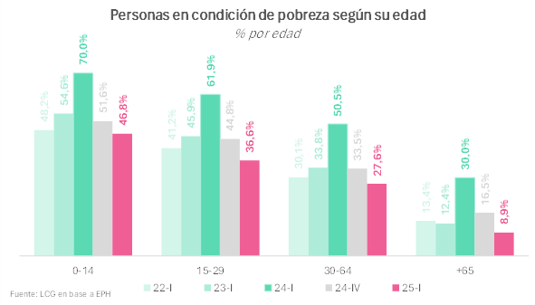 pobres-por-tramo-de-edad.png