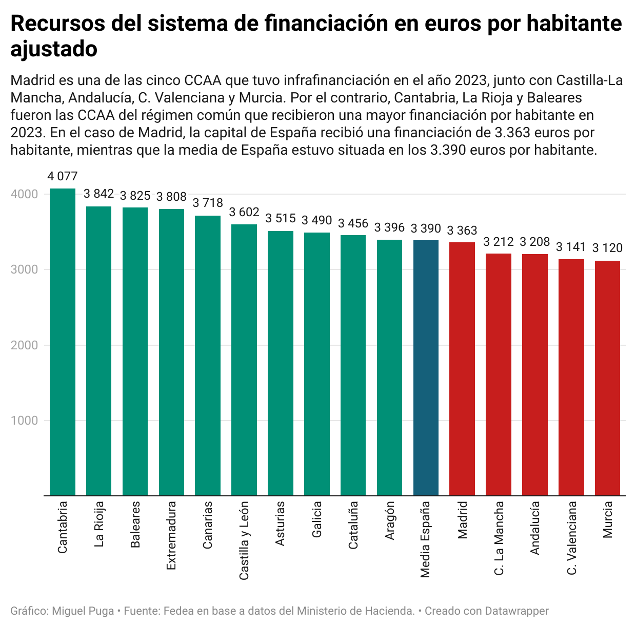 znphq-recursos-del-sistema-de-financiaci-n-en-euros-por-habitante-ajustado.png