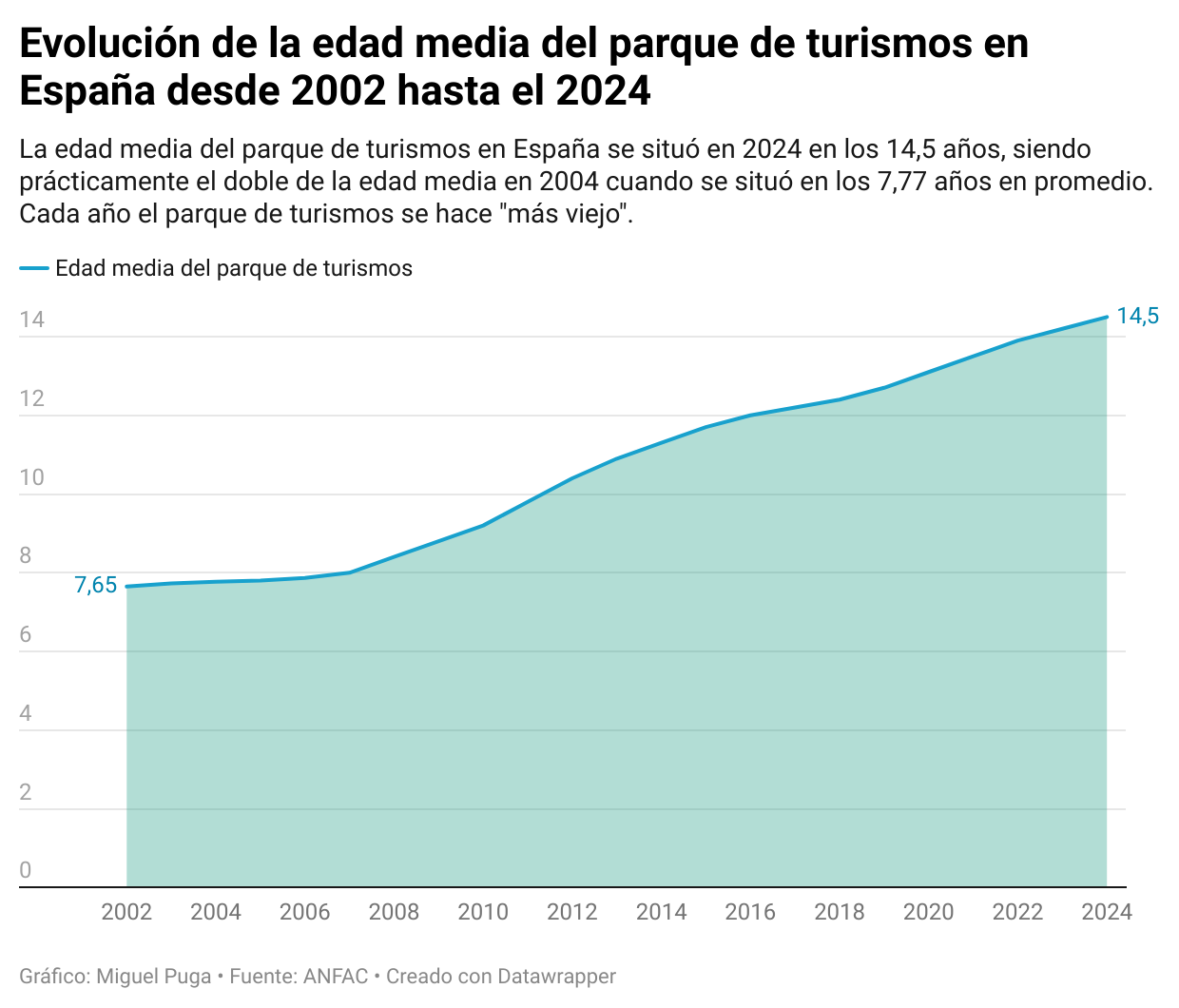 bphvj-evoluci-n-de-la-edad-media-del-parque-de-turismos-en-espa-a-desde-2002-hasta-el-2024.png