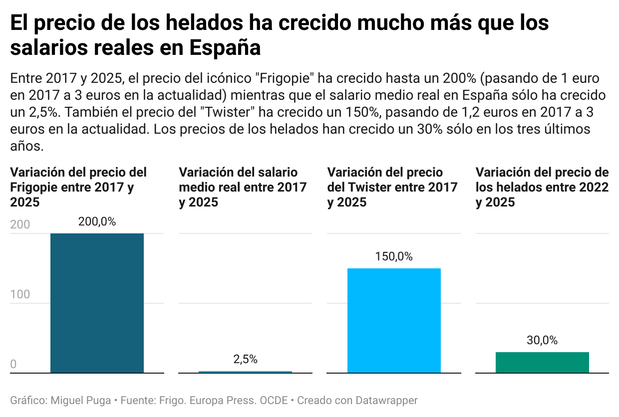 xpkh3-el-precio-de-los-helados-ha-crecido-mucho-m-s-que-los-salarios-reales-en-espa-a.png