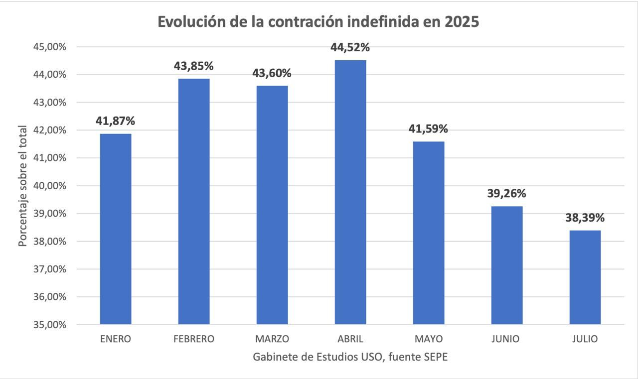 evolucion-de-la-contratacion-indefinida-en-2025.png