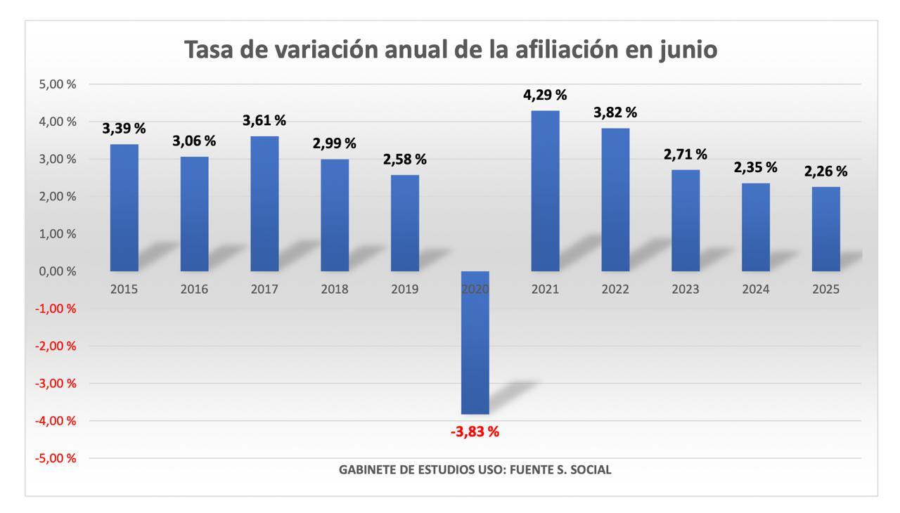 tasa-de-variacion-anual-de-la-afiliacion-en-junio-22-08-2025.png