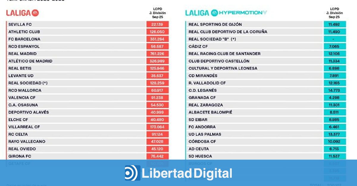LALIGA mantiene su solidez financiera con un balance equilibrado de 720 millones en fichajes