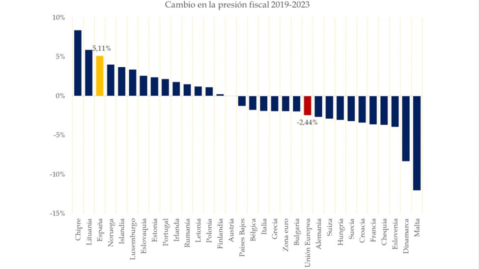 cambio-en-la-presion-fiscal-2019-2023.jpg