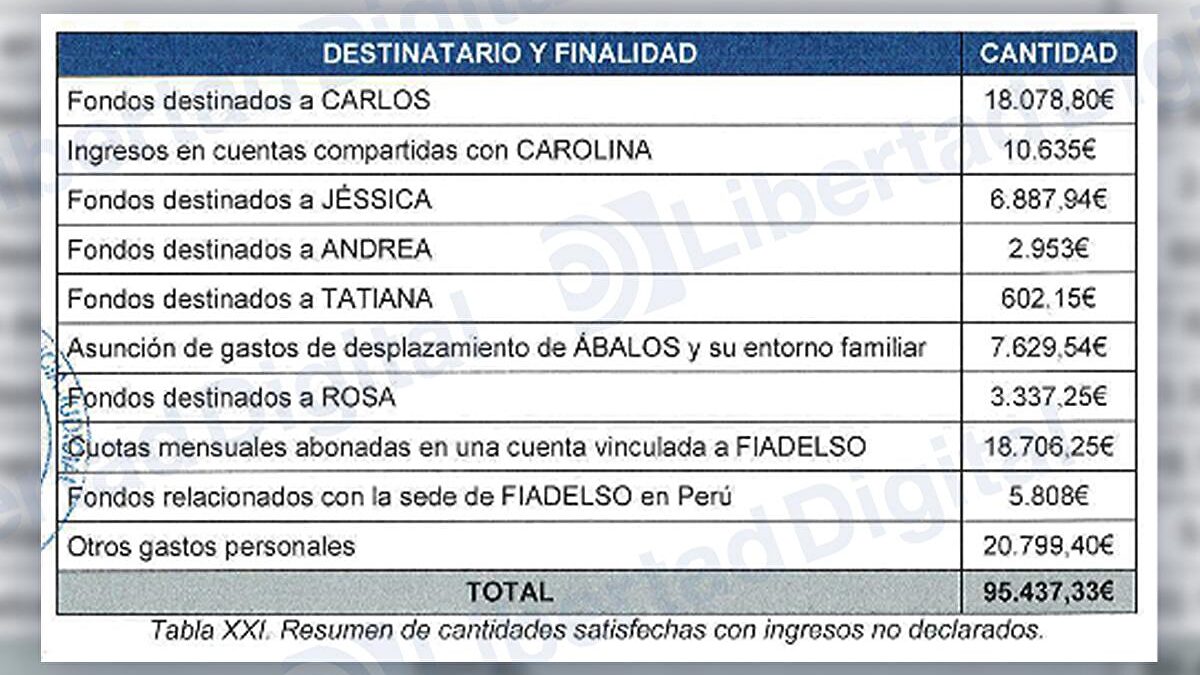 La UCO detecta pagos a prostitutas y mujeres del entorno de Ábalos