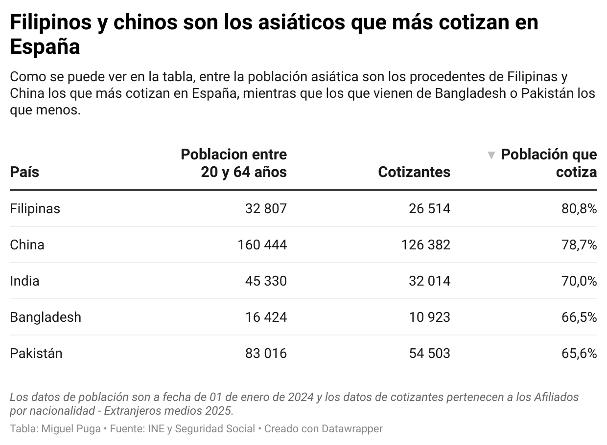 gt0ak-filipinos-y-chinos-son-los-asi-ticos-que-m-s-cotizan-en-espa-a.png