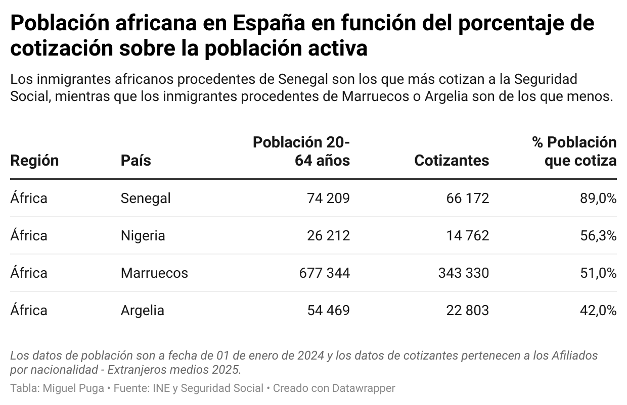 neksy-poblaci-n-africana-en-espa-a-en-funci-n-del-porcentaje-de-cotizaci-n-sobre-la-poblaci-n-activa-1.png
