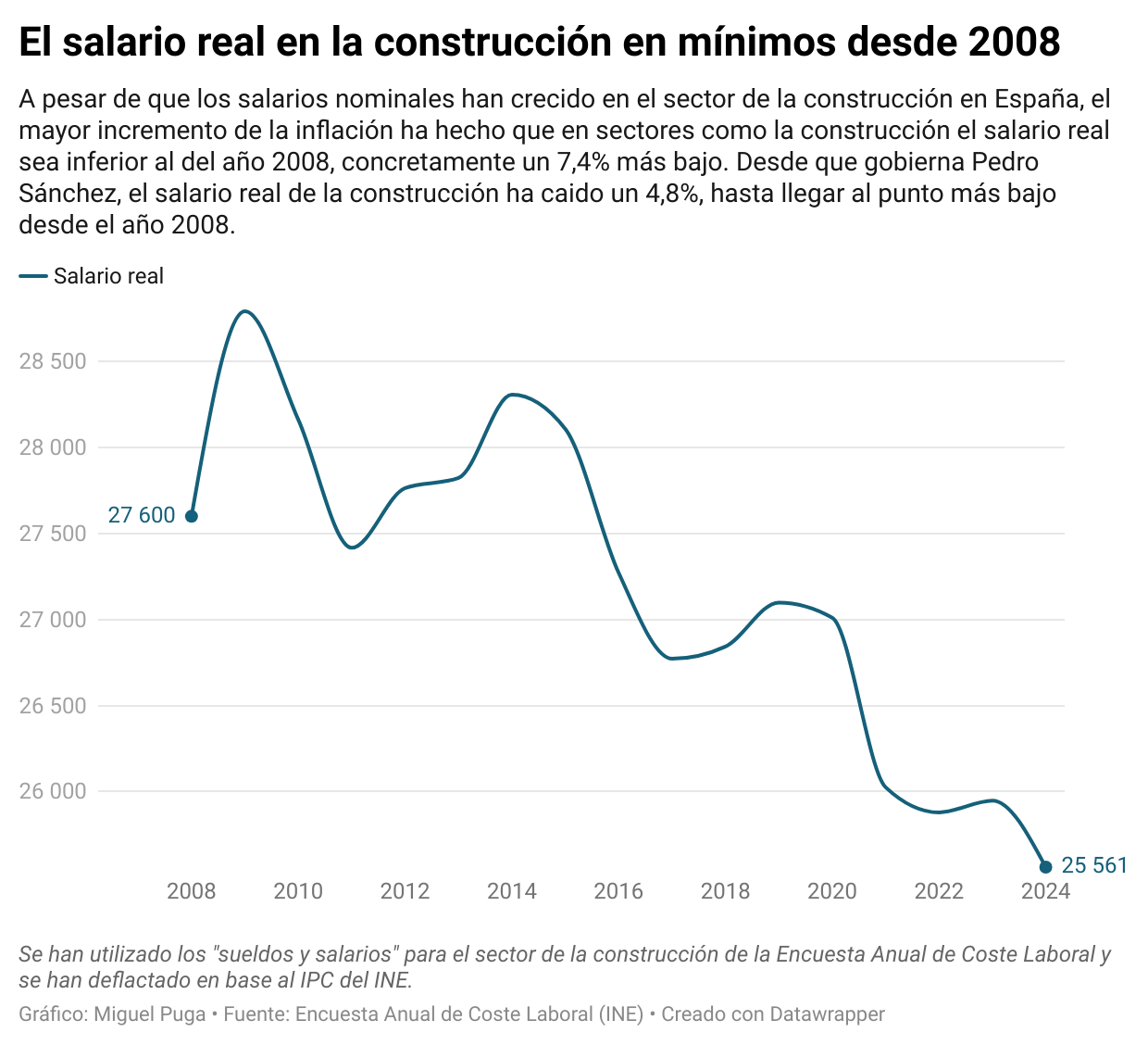 ui9yw-el-salario-real-en-la-construcci-n-en-m-nimos-desde-2008.png