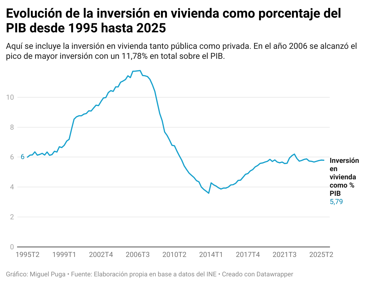 qcjeq-evolucion-de-la-inversion-en-vivienda-como-porcentaje-del-pib-desde-1995-hasta-2025-.png