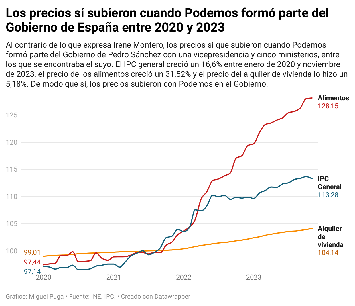 tquwp-los-precios-si-subieron-cuando-podemos-formo-parte-del-gobierno-de-espana-entre-2020-y-2023-.png