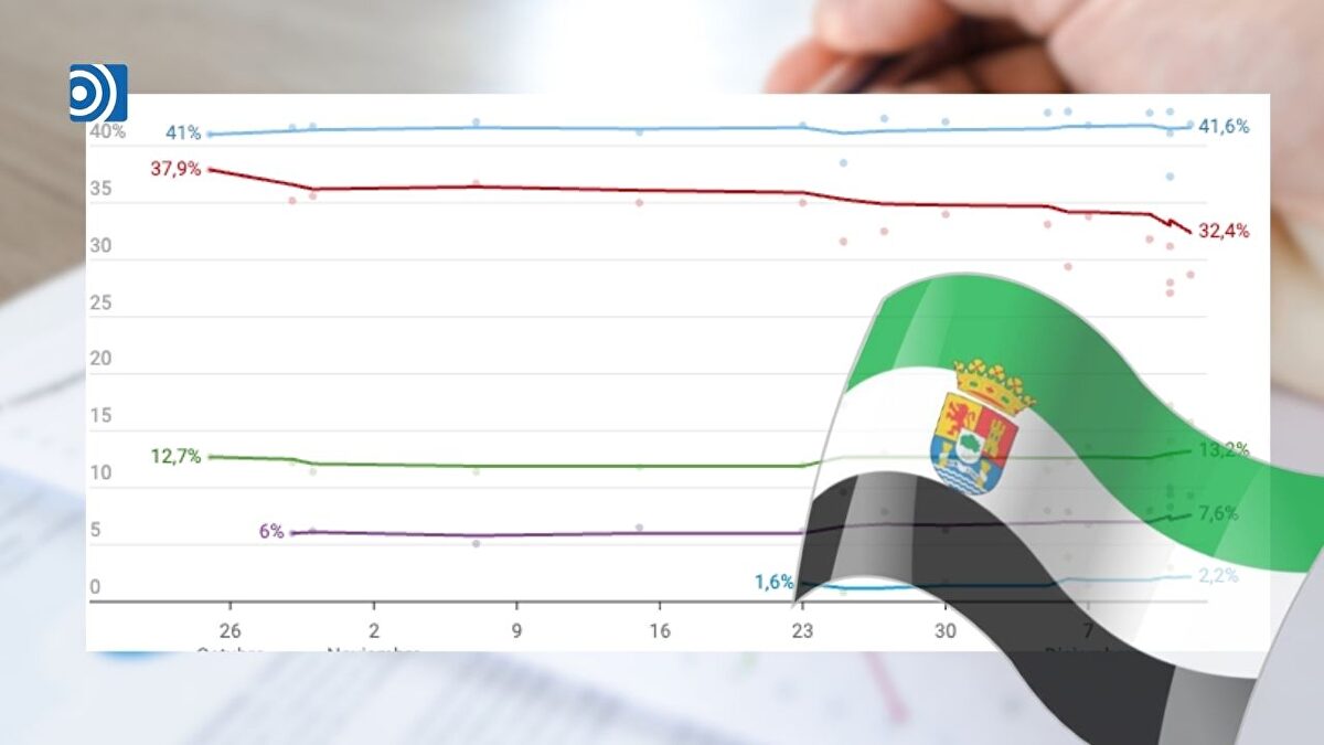 ¿Qué va a ocurrir en Extremadura? Lo que dicen las encuestas y nuestra apuesta