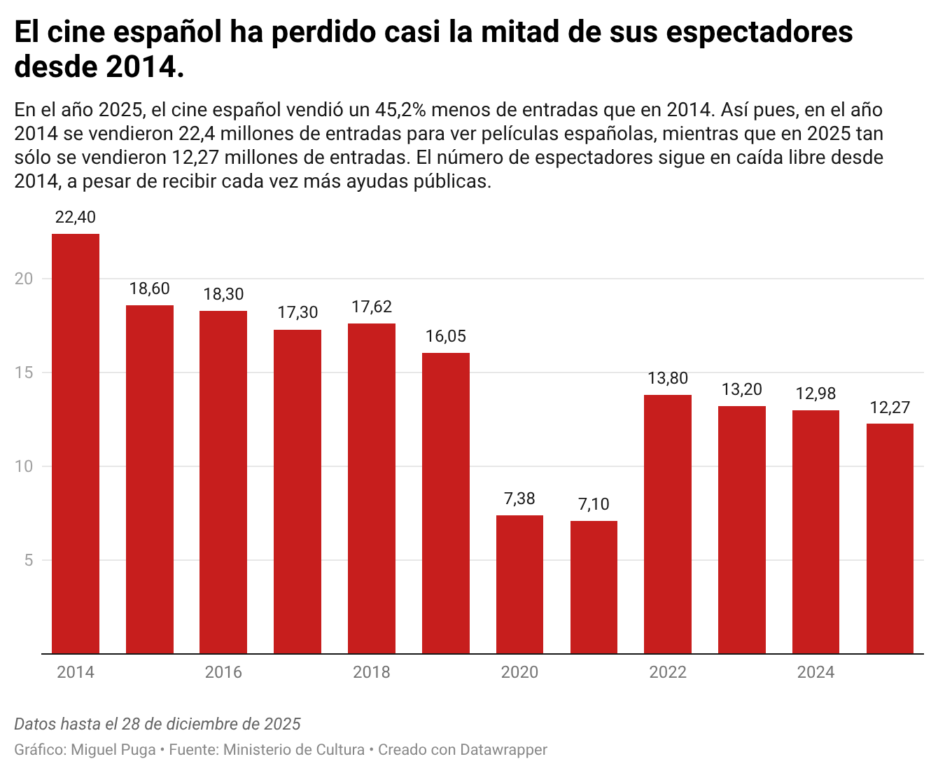bgpqh-el-cine-espanol-ha-perdido-casi-la-mitad-de-sus-espectadores-desde-2014-.png