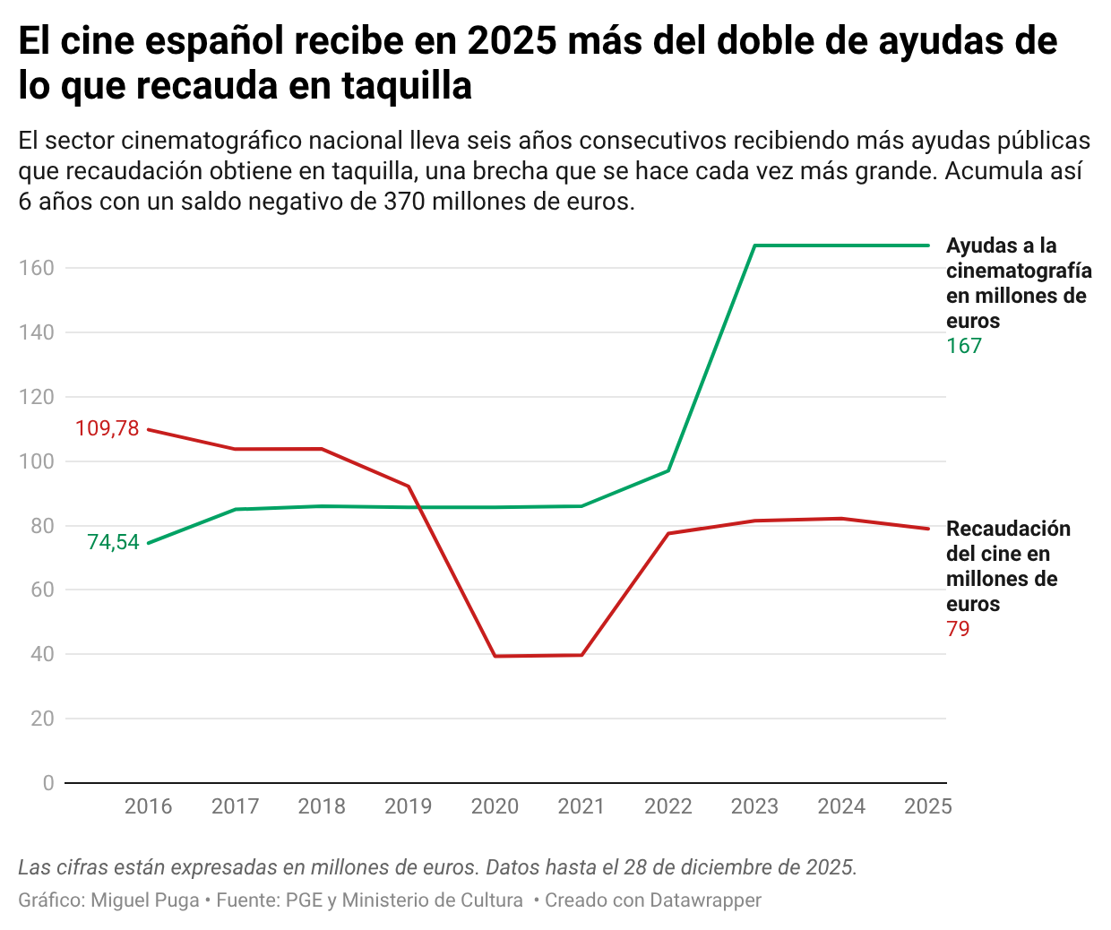 devvr-el-cine-espanol-recibe-en-2025-mas-del-doble-de-ayudas-de-lo-que-recauda-en-taquilla--1.png