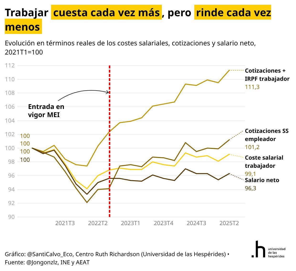 los-sueldos-caen-un-27-pc-tras-la-introduccion-del-mecanismo-de-equidad-intergeneracional.jpeg