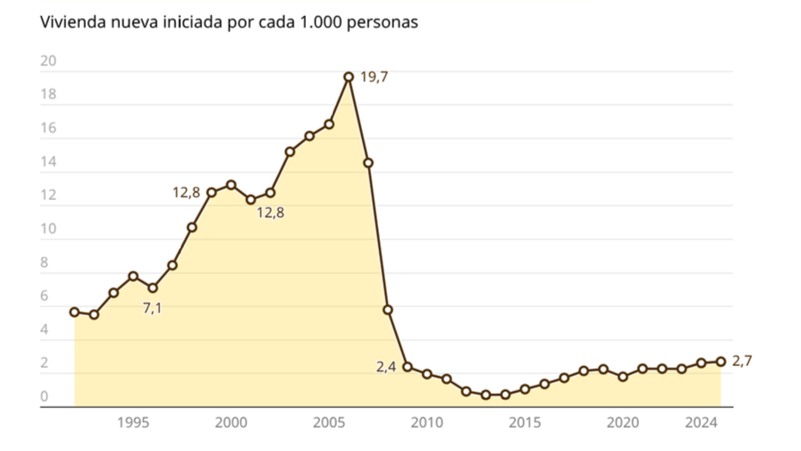 1-vivienda-nueva-iniciada-por-cada-mil-habitantes.png