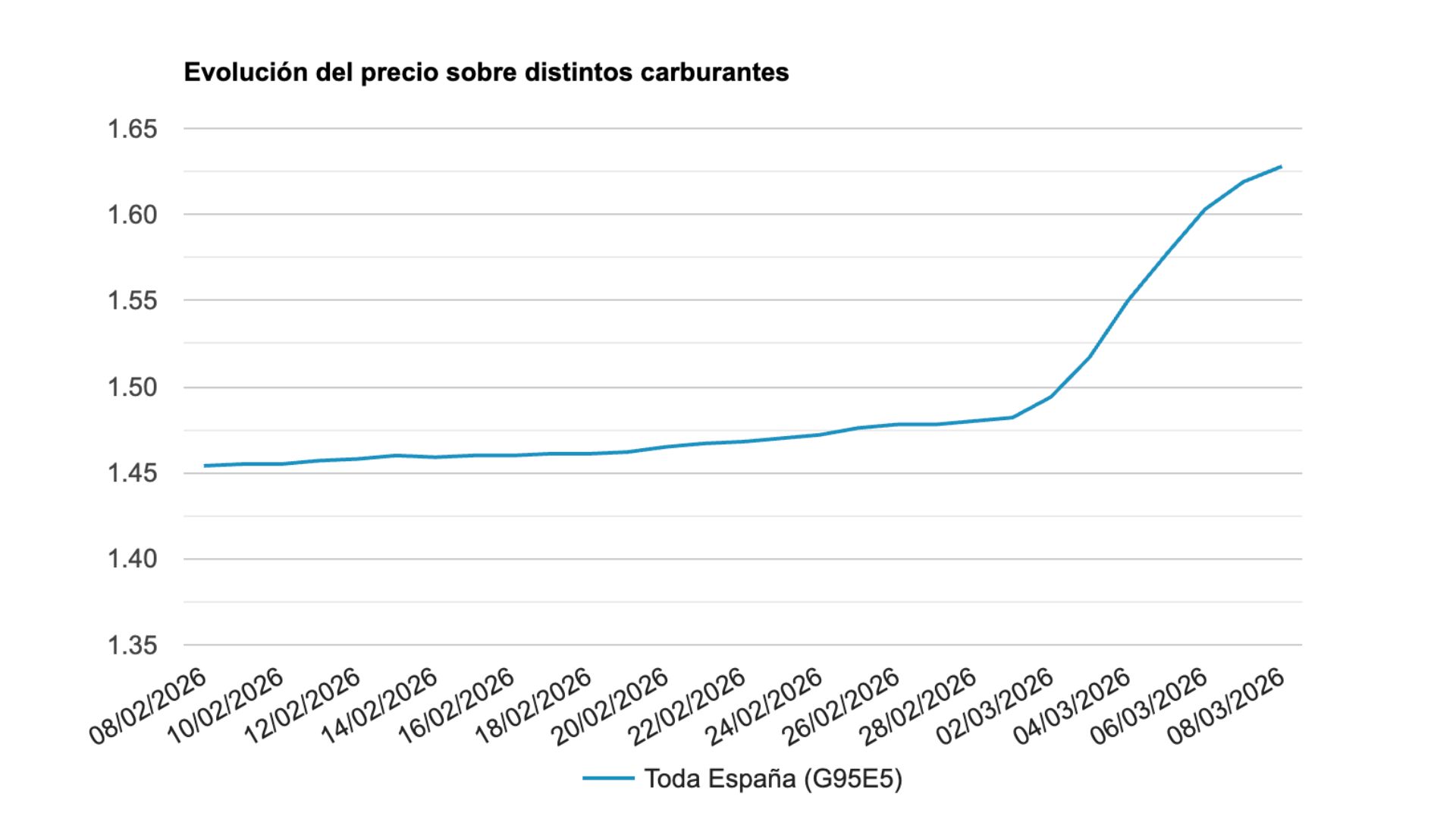 evolucion-del-precio-sobre-distintos-carburantes.jpg