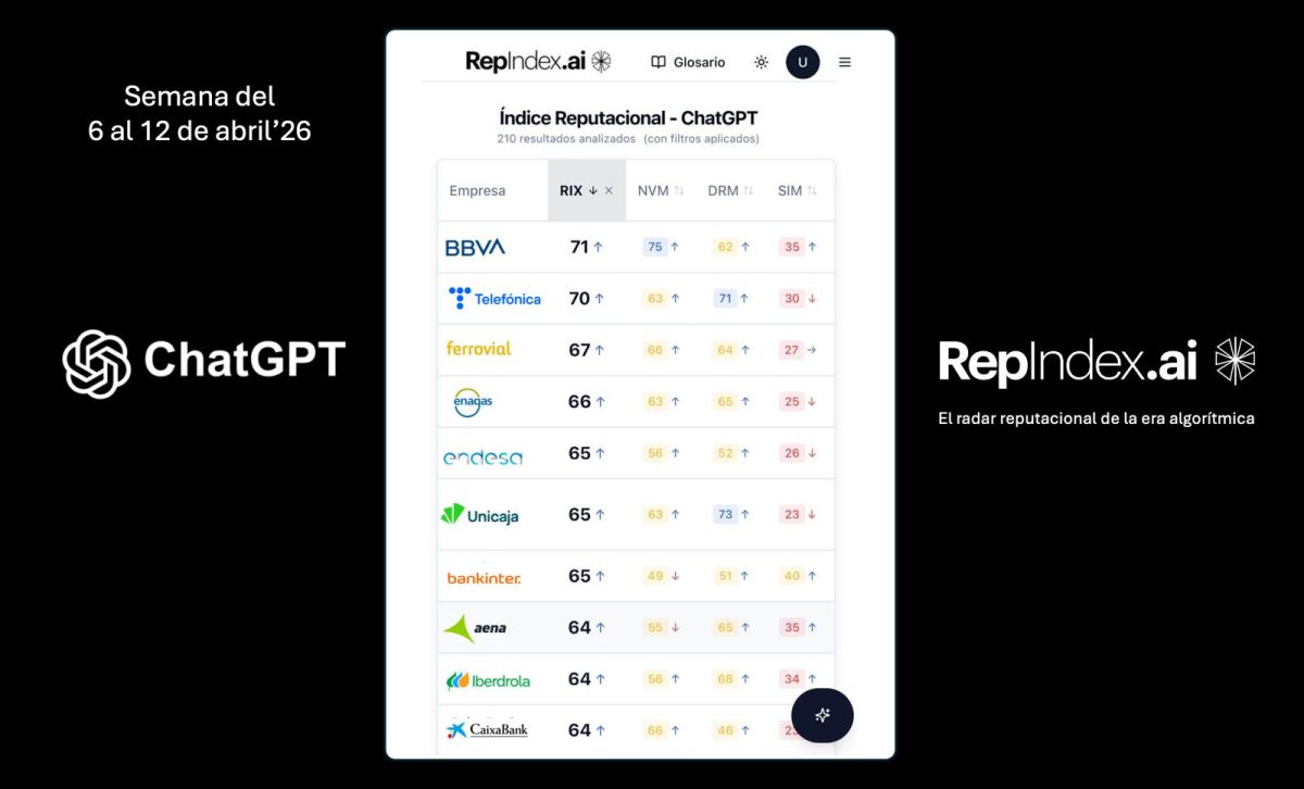 Bankinter, Enagás, Mapfre, Puig y Telefónica lideran la reputación algorítmica del IBEX-35, según RepIndex.ai