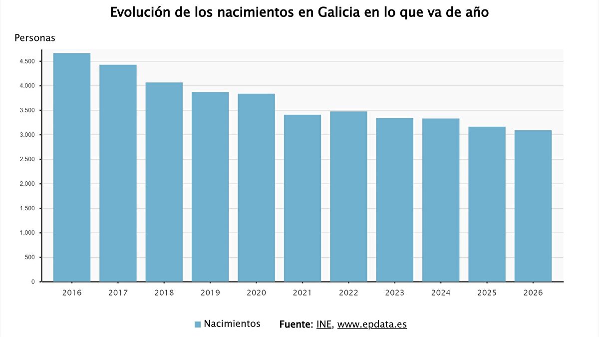 Los nacimientos en Galicia crecieron en marzo hasta 1.052