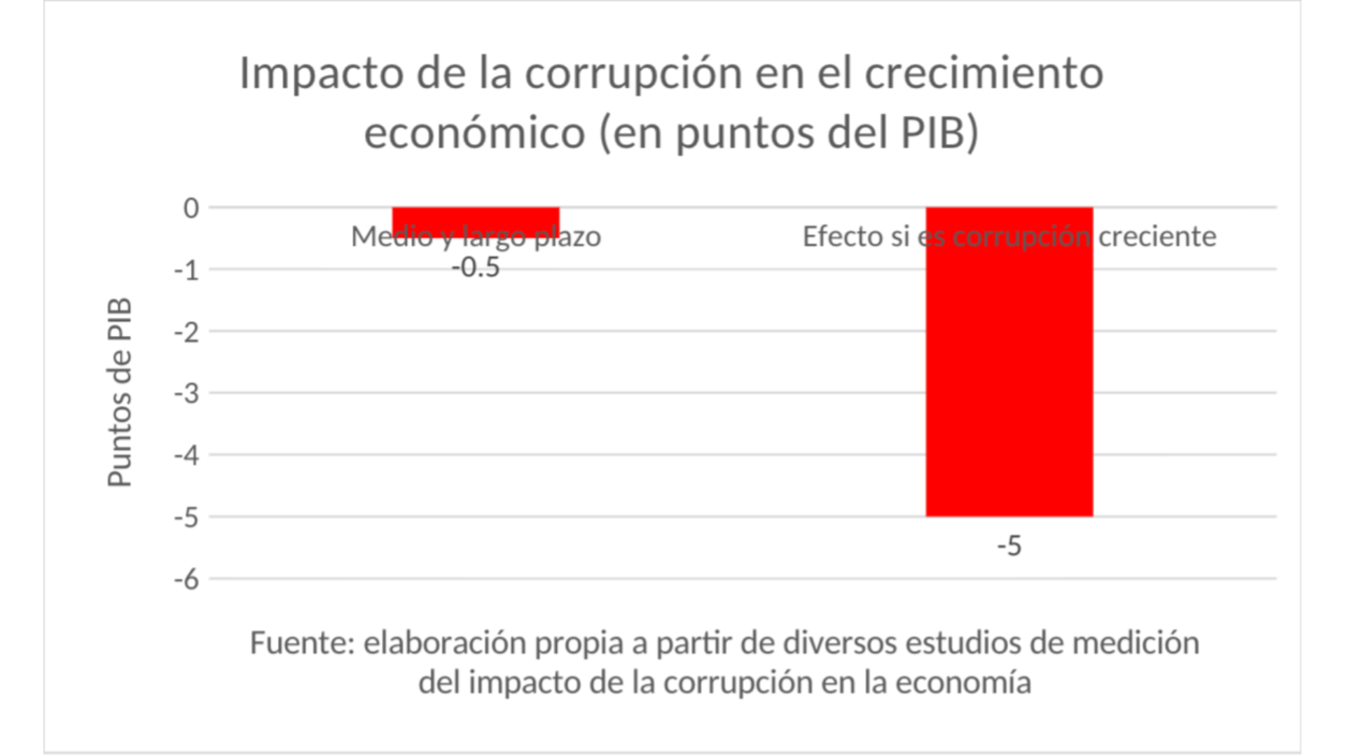 impacto-corrupcion-crecimiento-economicoo-50626.png