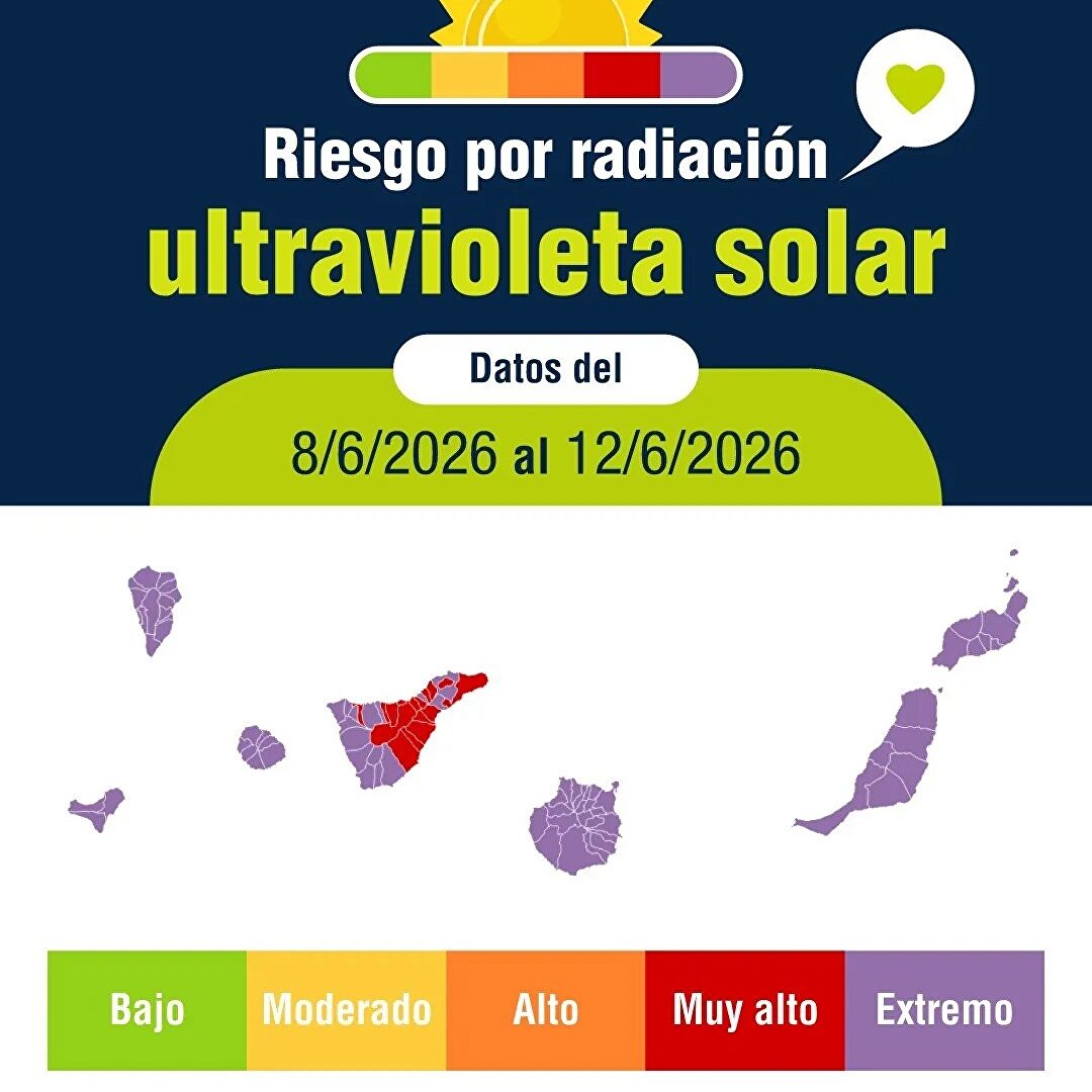 Canarias se enfrenta a un riesgo extremo por radiación ultravioleta hasta el viernes