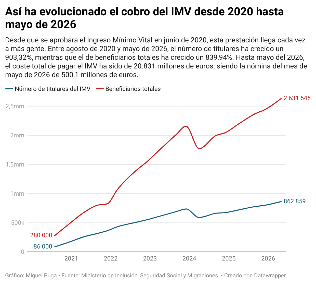 14e01-asi-ha-evolucionado-el-cobro-del-imv-desde-2020-hasta-mayo-de-2026-.png