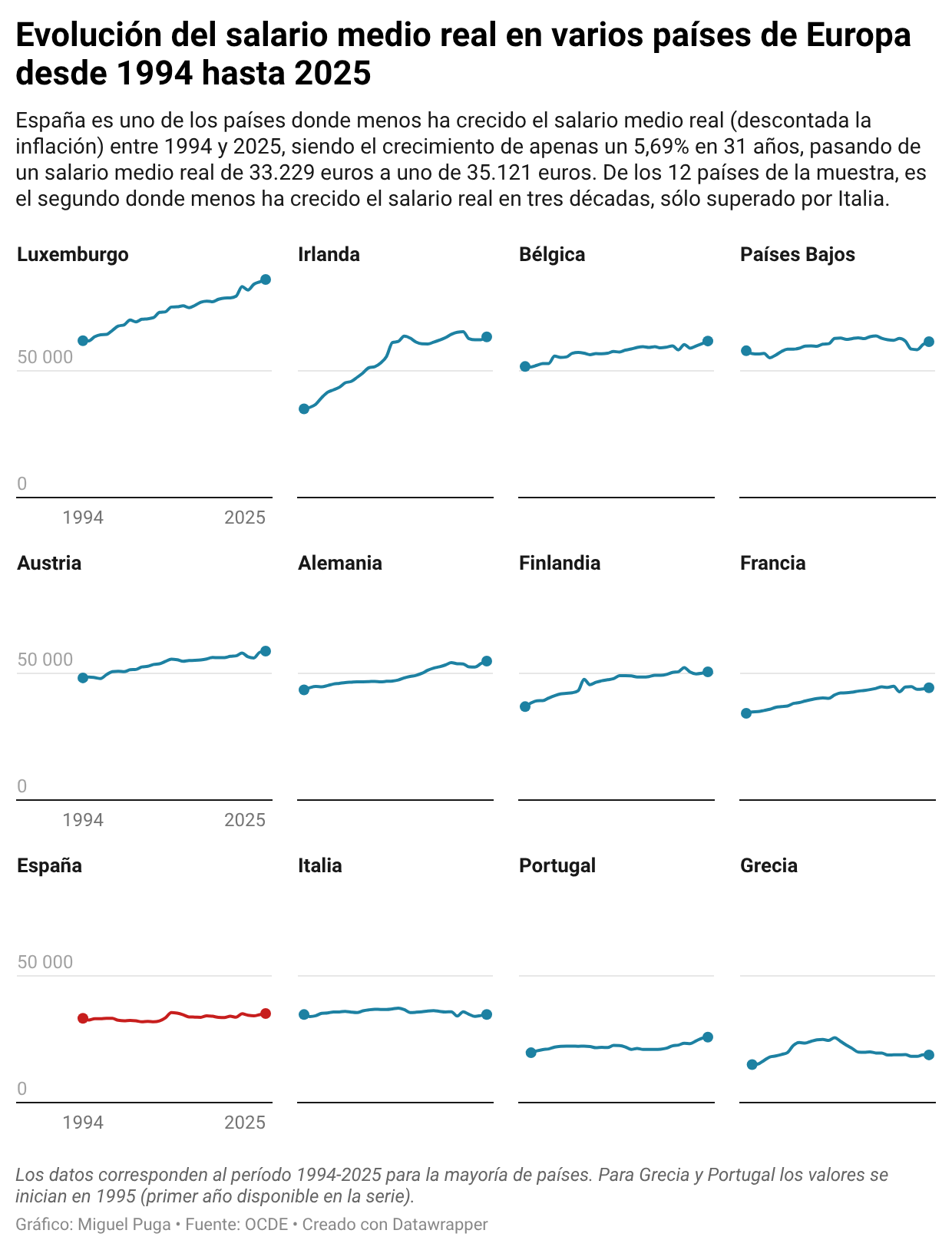 excy5-evolucion-del-salario-medio-real-en-varios-paises-de-europa-desde-1994-hasta-2025-.png